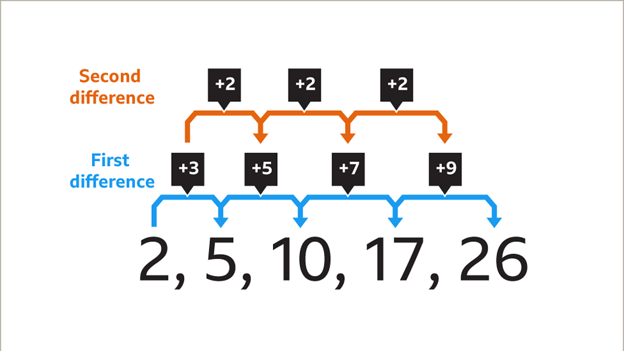 Other Sequences KS3 Maths BBC Bitesize BBC Bitesize