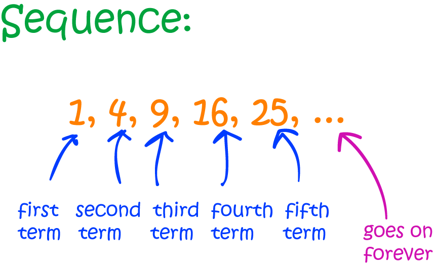 Sequence Examples For Algebra 1